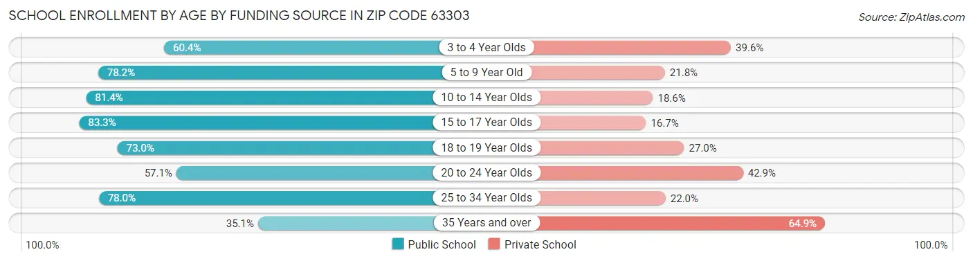 School Enrollment by Age by Funding Source in Zip Code 63303
