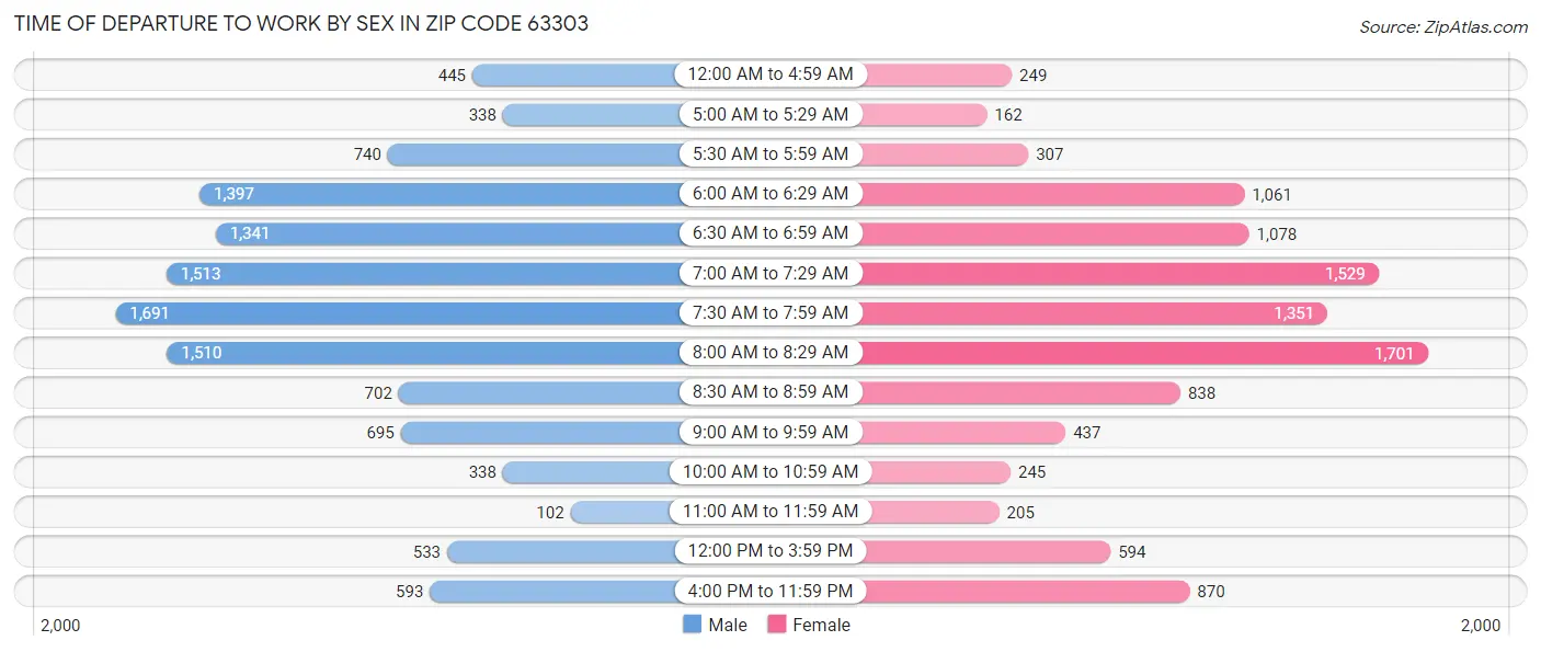 Time of Departure to Work by Sex in Zip Code 63303