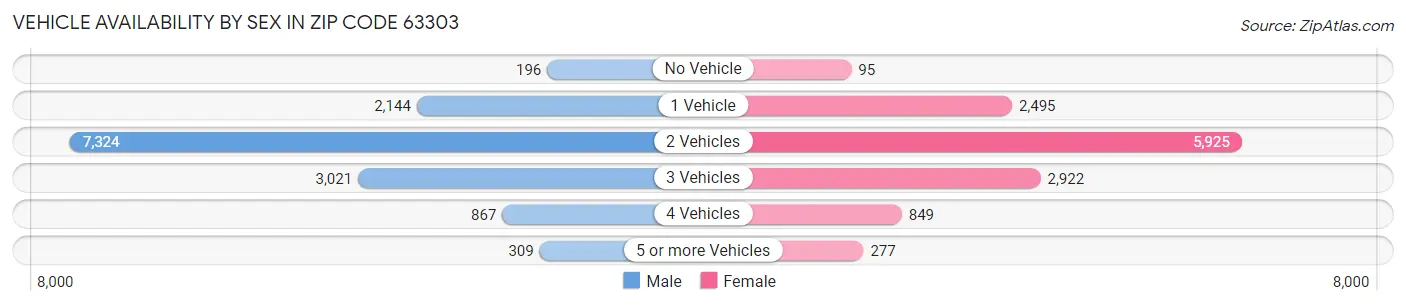 Vehicle Availability by Sex in Zip Code 63303