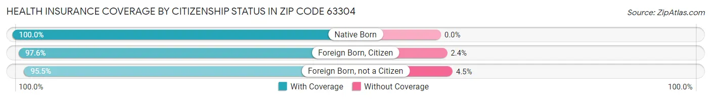 Health Insurance Coverage by Citizenship Status in Zip Code 63304