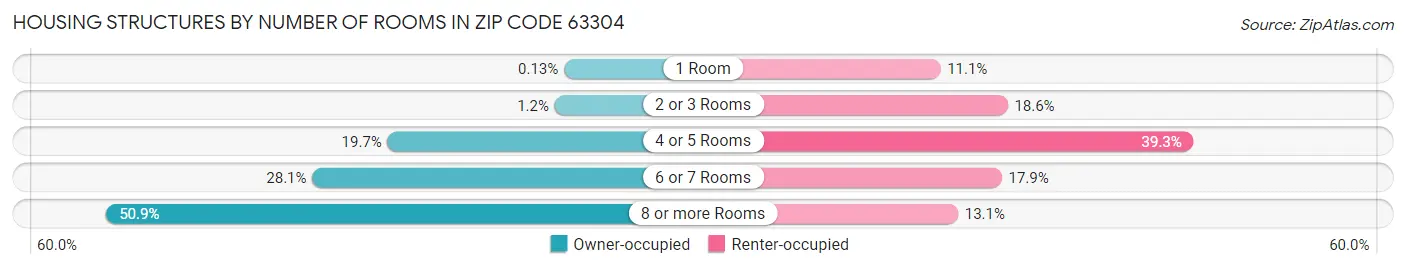 Housing Structures by Number of Rooms in Zip Code 63304