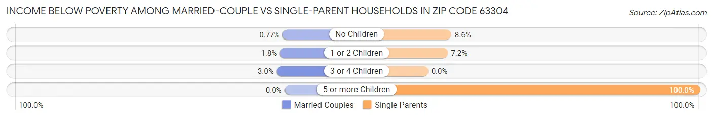 Income Below Poverty Among Married-Couple vs Single-Parent Households in Zip Code 63304