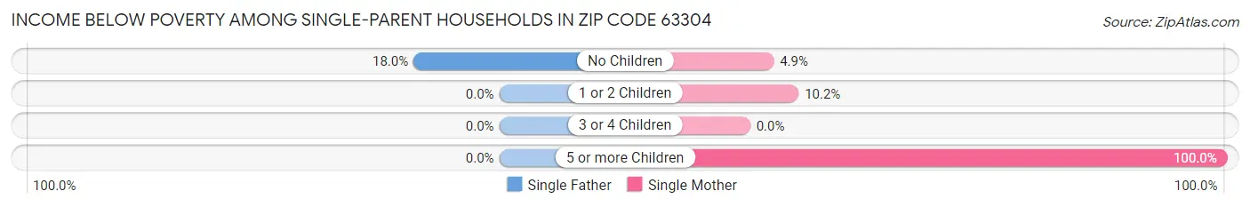 Income Below Poverty Among Single-Parent Households in Zip Code 63304
