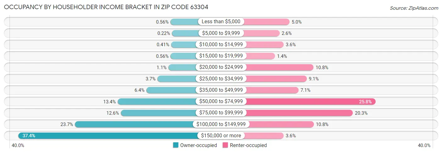 Occupancy by Householder Income Bracket in Zip Code 63304