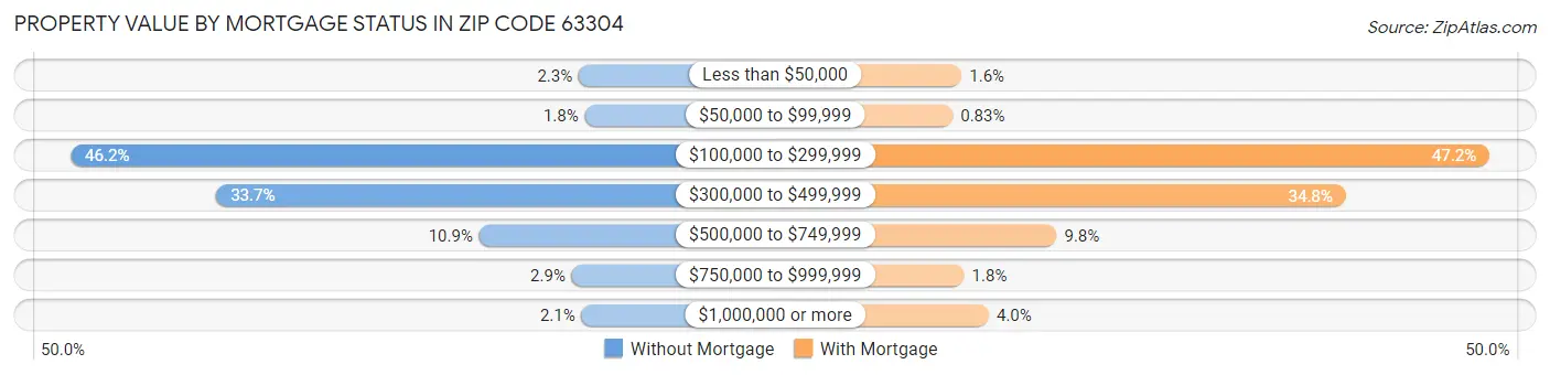 Property Value by Mortgage Status in Zip Code 63304