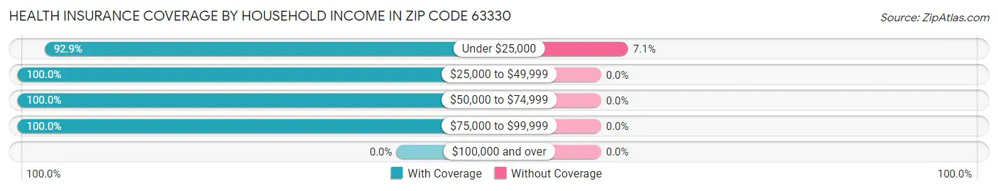 Health Insurance Coverage by Household Income in Zip Code 63330
