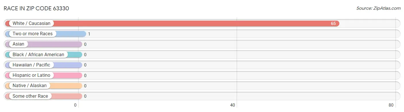 Race in Zip Code 63330
