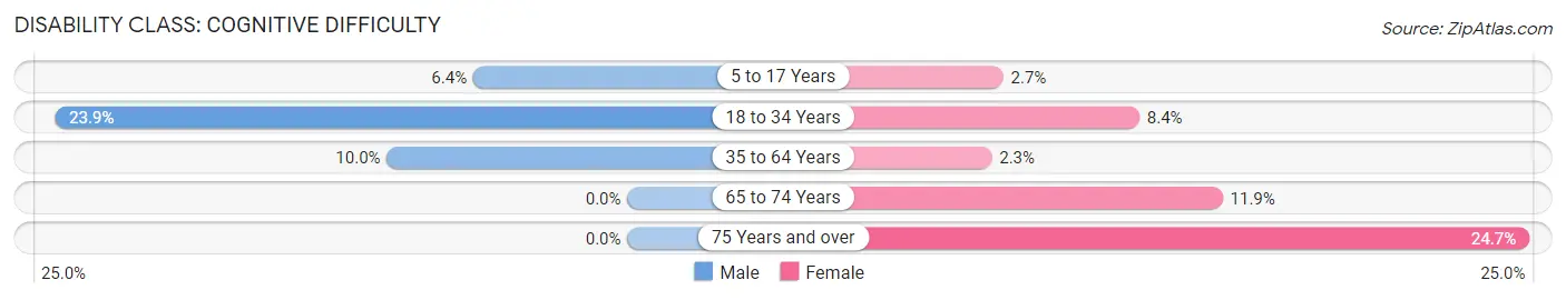 Disability in Zip Code 63334: <span>Cognitive Difficulty</span>