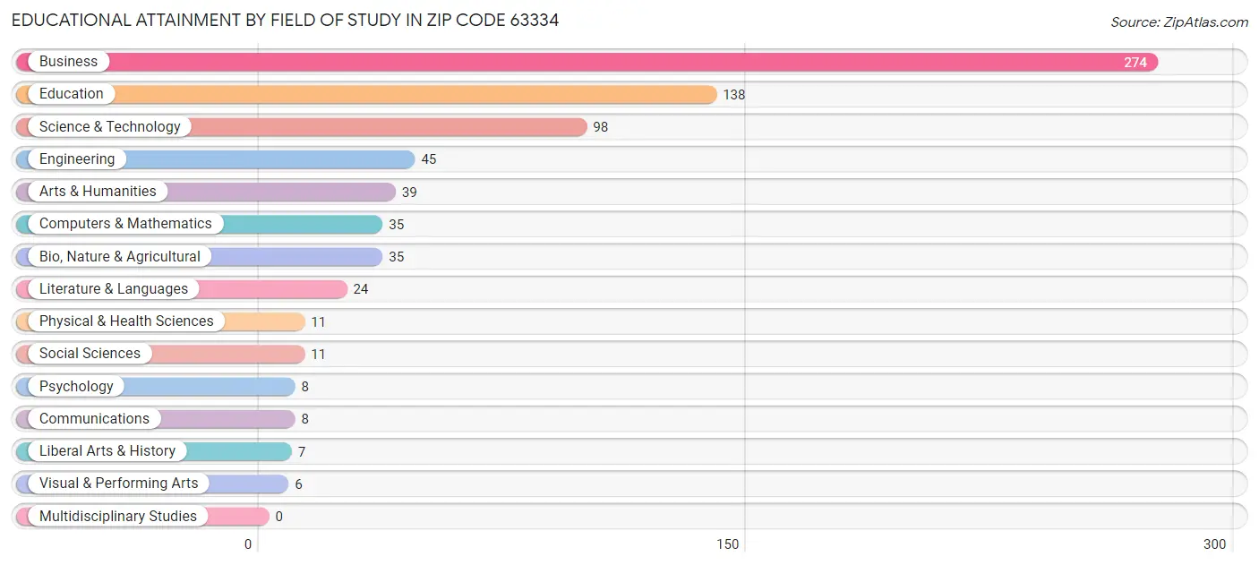 Educational Attainment by Field of Study in Zip Code 63334