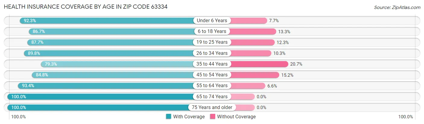 Health Insurance Coverage by Age in Zip Code 63334