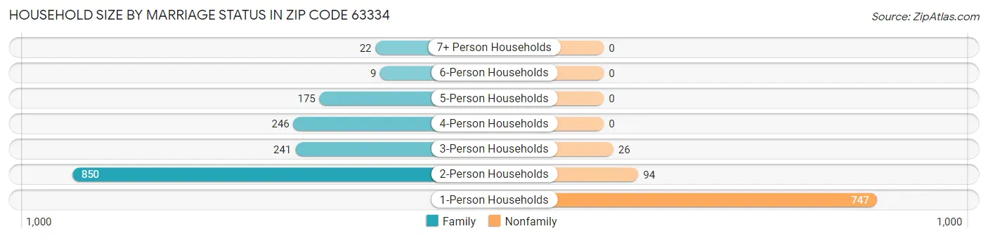 Household Size by Marriage Status in Zip Code 63334
