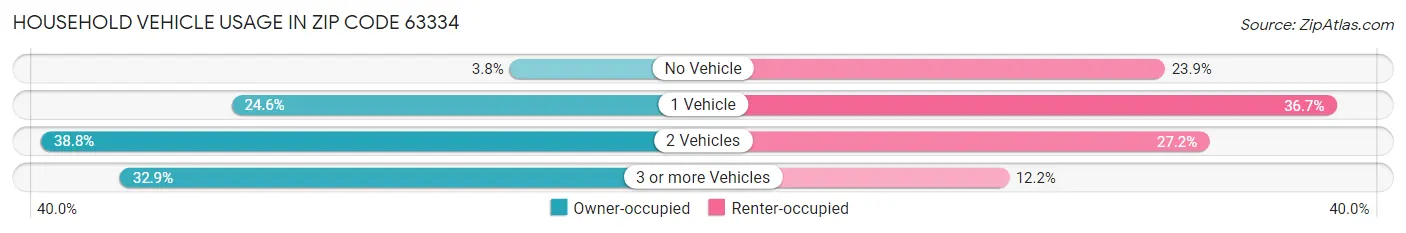 Household Vehicle Usage in Zip Code 63334