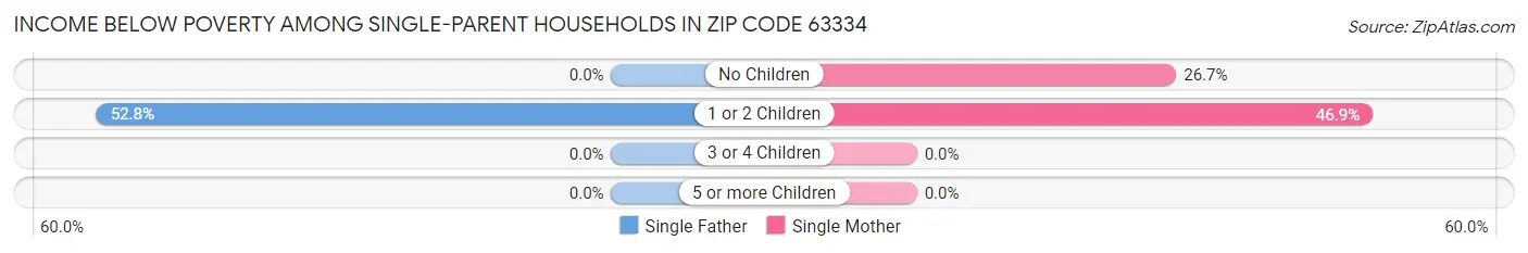 Income Below Poverty Among Single-Parent Households in Zip Code 63334