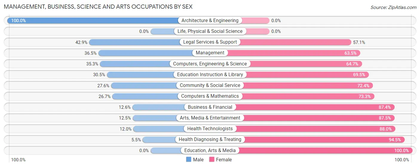 Management, Business, Science and Arts Occupations by Sex in Zip Code 63334