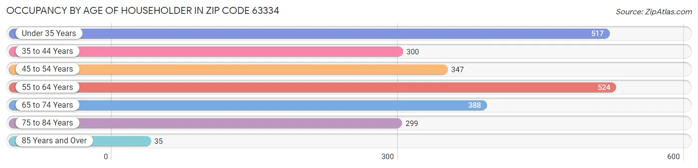 Occupancy by Age of Householder in Zip Code 63334