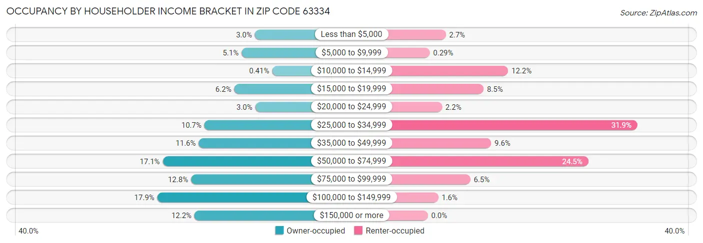 Occupancy by Householder Income Bracket in Zip Code 63334