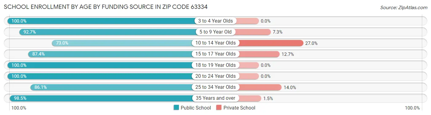 School Enrollment by Age by Funding Source in Zip Code 63334