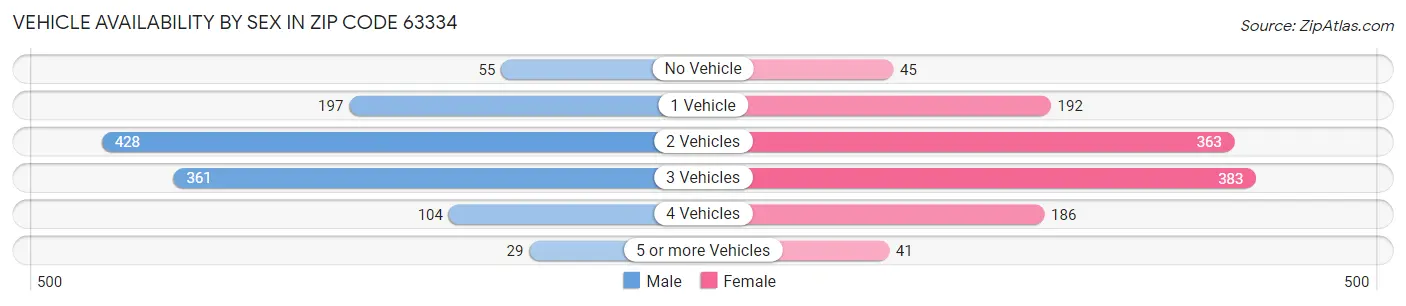 Vehicle Availability by Sex in Zip Code 63334