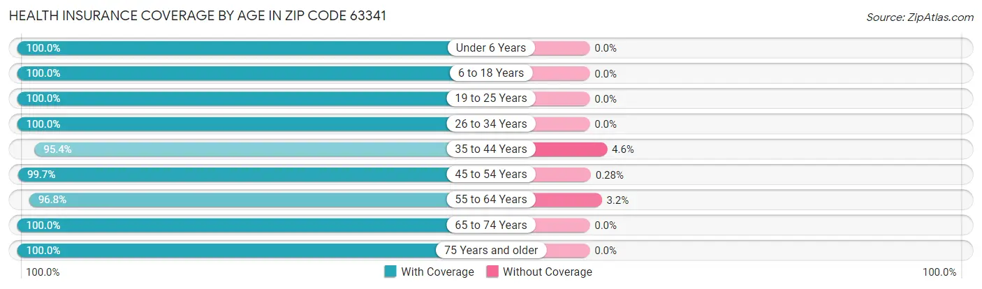 Health Insurance Coverage by Age in Zip Code 63341