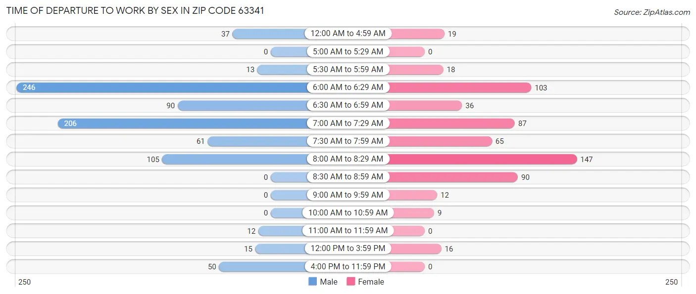 Time of Departure to Work by Sex in Zip Code 63341