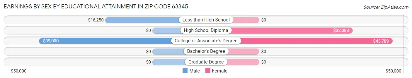 Earnings by Sex by Educational Attainment in Zip Code 63345