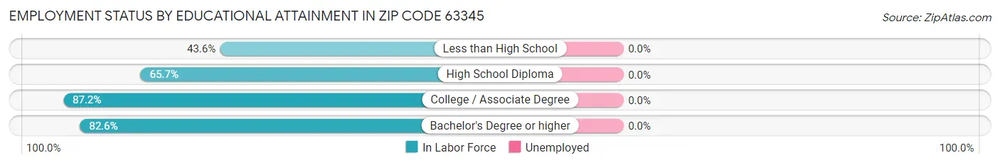 Employment Status by Educational Attainment in Zip Code 63345