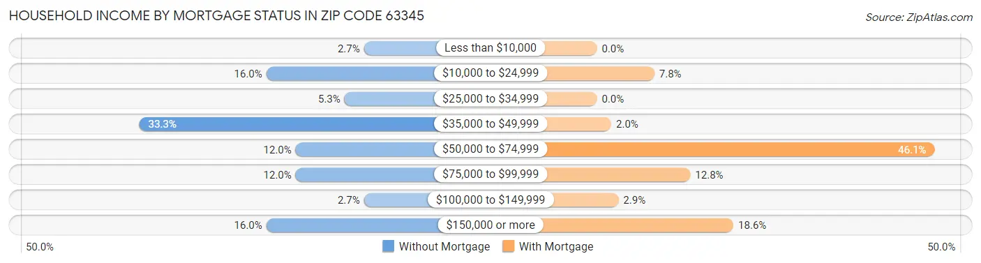 Household Income by Mortgage Status in Zip Code 63345