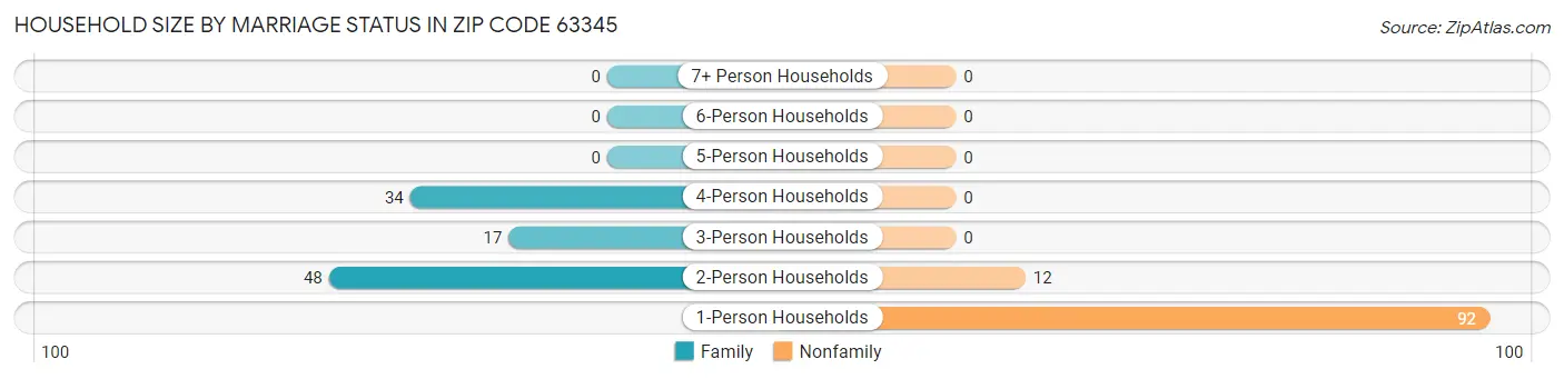 Household Size by Marriage Status in Zip Code 63345
