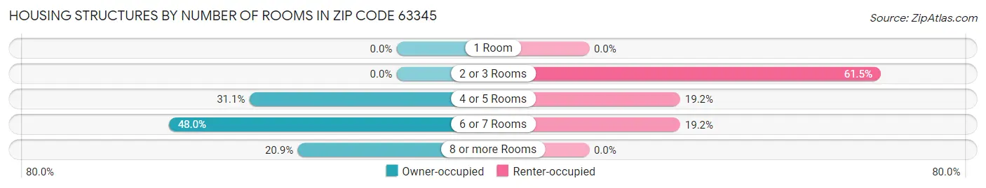 Housing Structures by Number of Rooms in Zip Code 63345