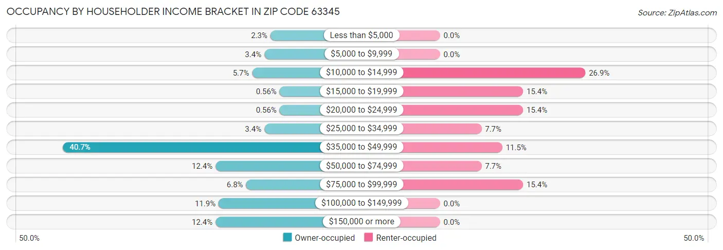 Occupancy by Householder Income Bracket in Zip Code 63345