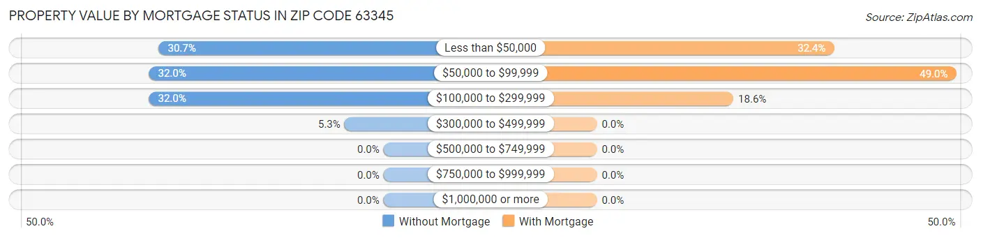 Property Value by Mortgage Status in Zip Code 63345