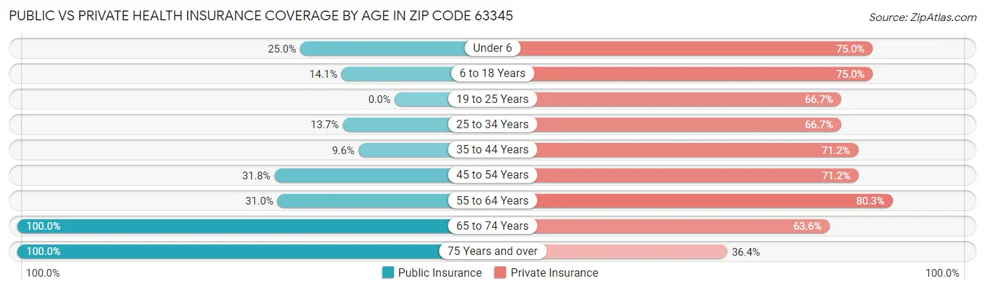 Public vs Private Health Insurance Coverage by Age in Zip Code 63345
