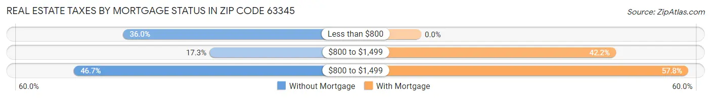 Real Estate Taxes by Mortgage Status in Zip Code 63345