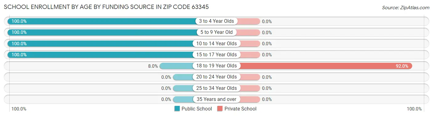 School Enrollment by Age by Funding Source in Zip Code 63345