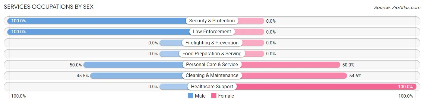 Services Occupations by Sex in Zip Code 63345