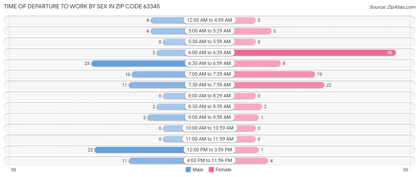 Time of Departure to Work by Sex in Zip Code 63345