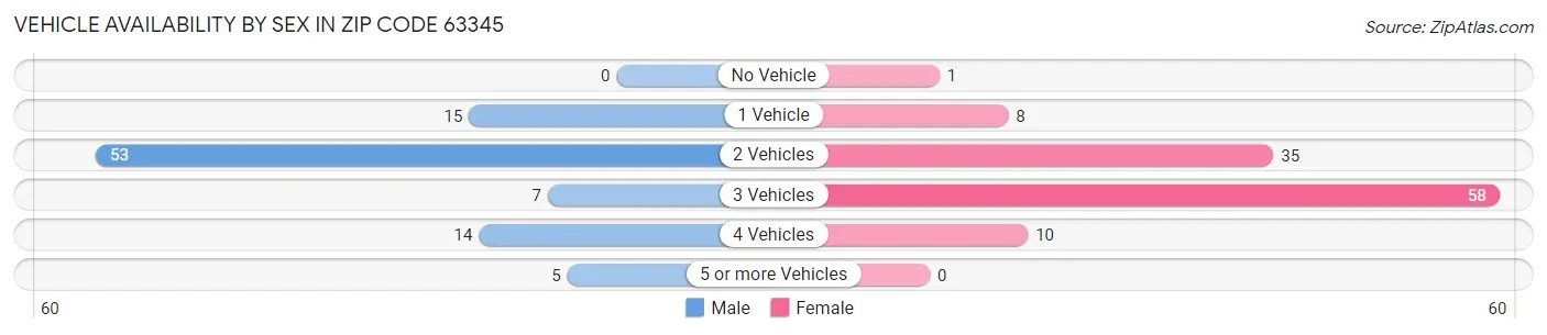 Vehicle Availability by Sex in Zip Code 63345
