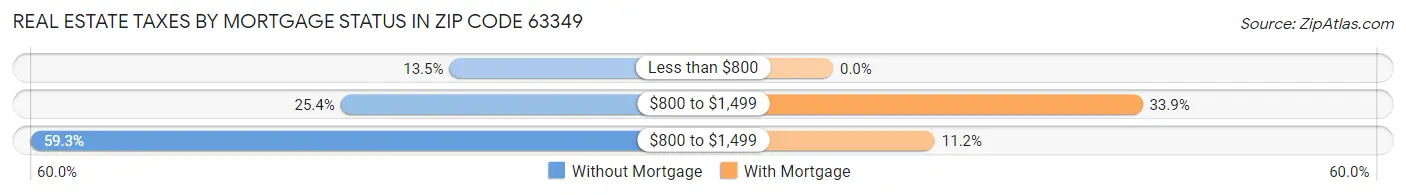 Real Estate Taxes by Mortgage Status in Zip Code 63349