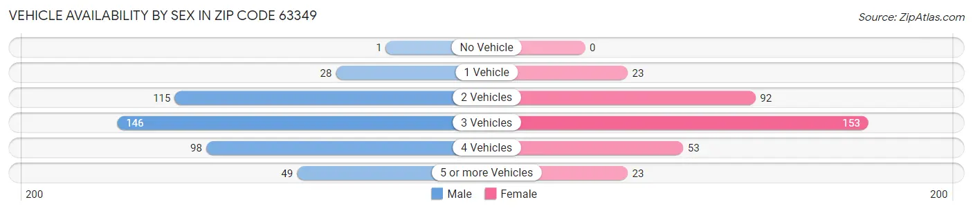 Vehicle Availability by Sex in Zip Code 63349