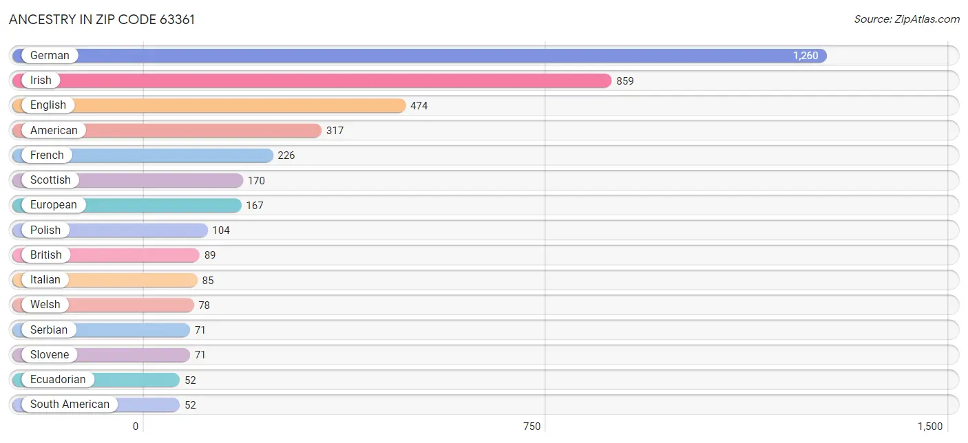 Ancestry in Zip Code 63361