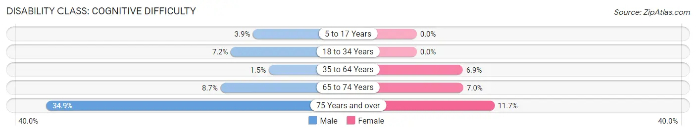 Disability in Zip Code 63361: <span>Cognitive Difficulty</span>