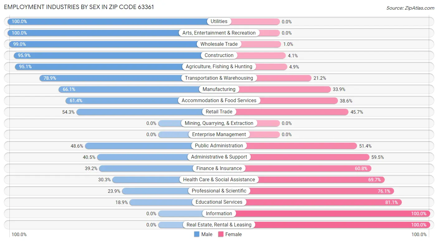 Employment Industries by Sex in Zip Code 63361