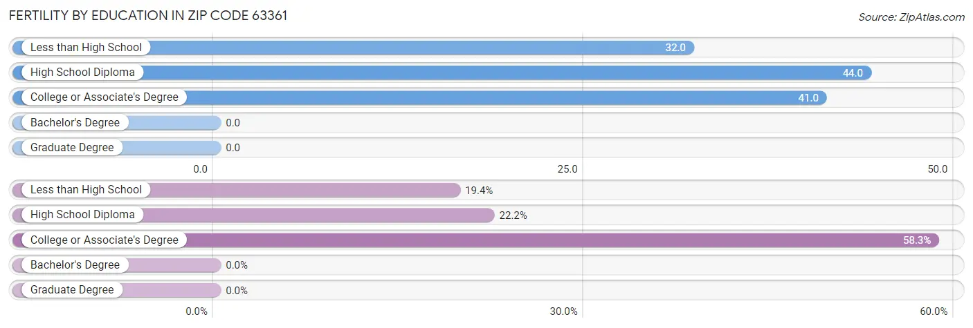 Female Fertility by Education Attainment in Zip Code 63361