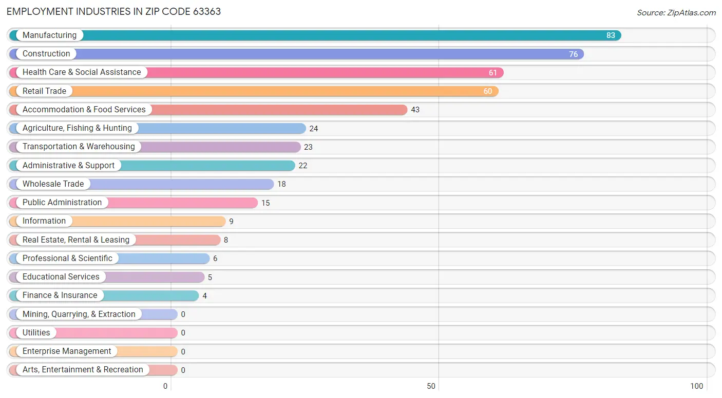 Employment Industries in Zip Code 63363