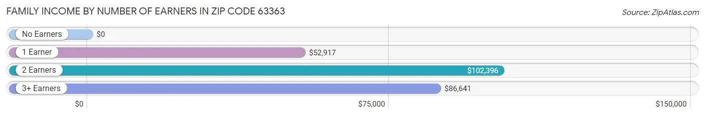 Family Income by Number of Earners in Zip Code 63363