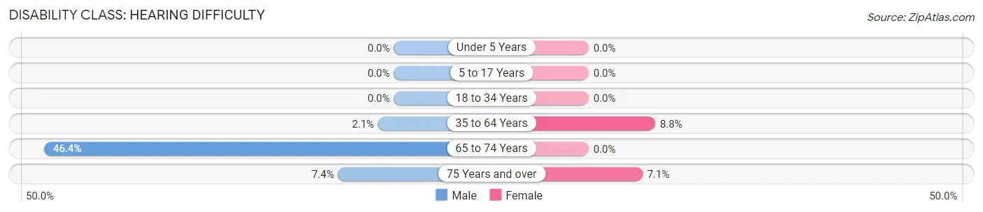 Disability in Zip Code 63363: <span>Hearing Difficulty</span>