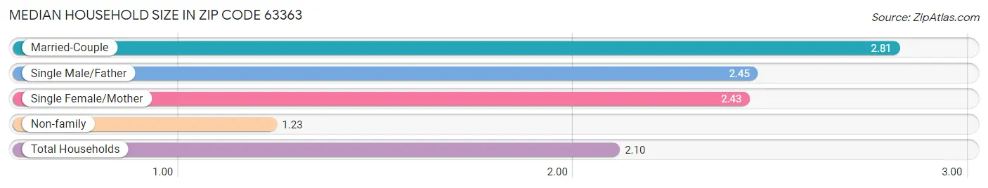 Median Household Size in Zip Code 63363