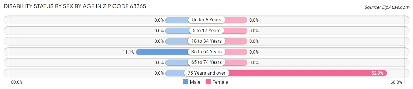 Disability Status by Sex by Age in Zip Code 63365
