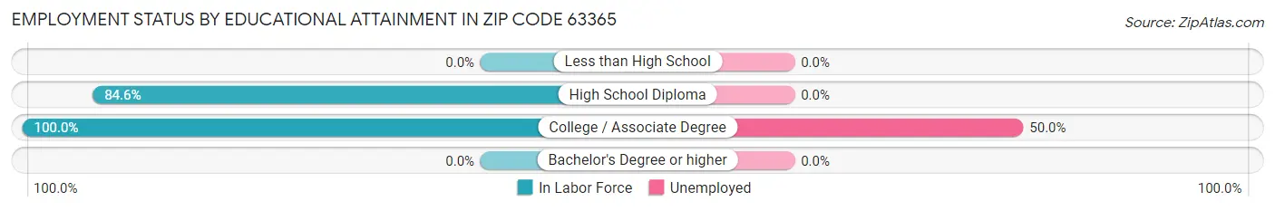 Employment Status by Educational Attainment in Zip Code 63365