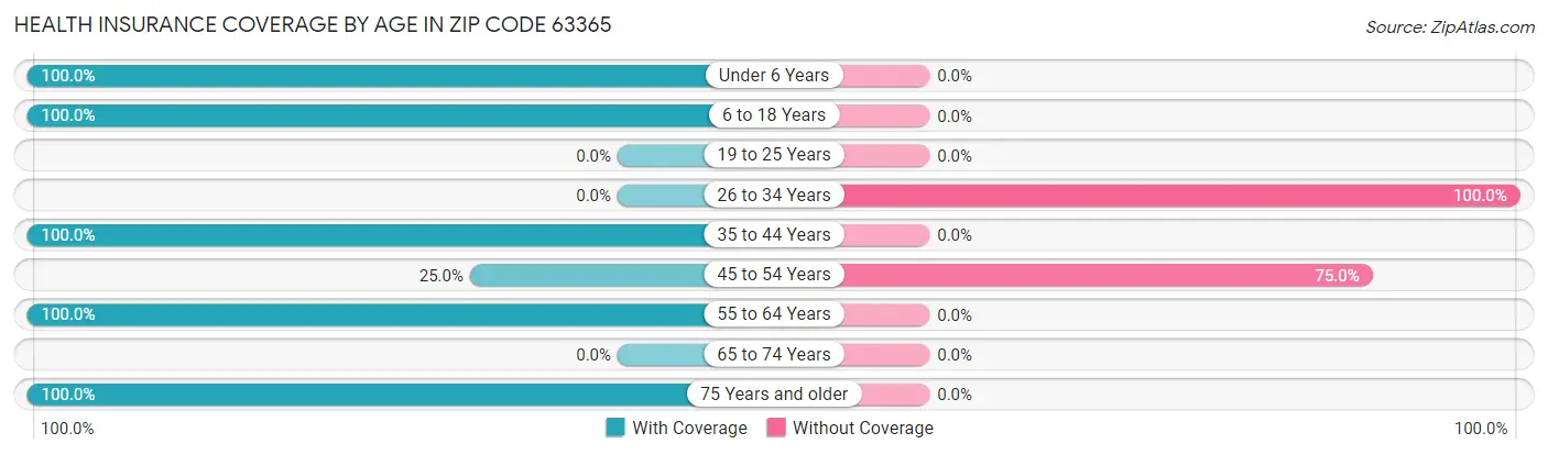 Health Insurance Coverage by Age in Zip Code 63365